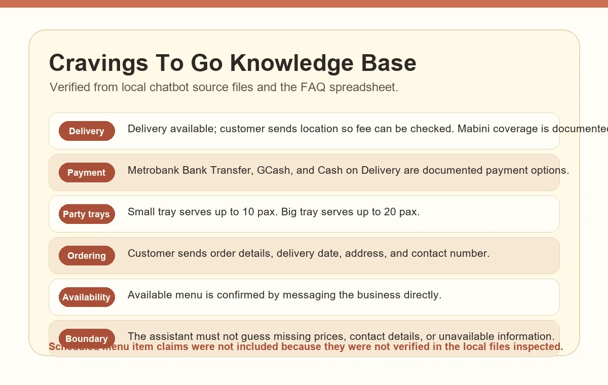 Cravings to Go Customer Inquiry & Order Support Chatbot evidence: Structured Knowledge Base