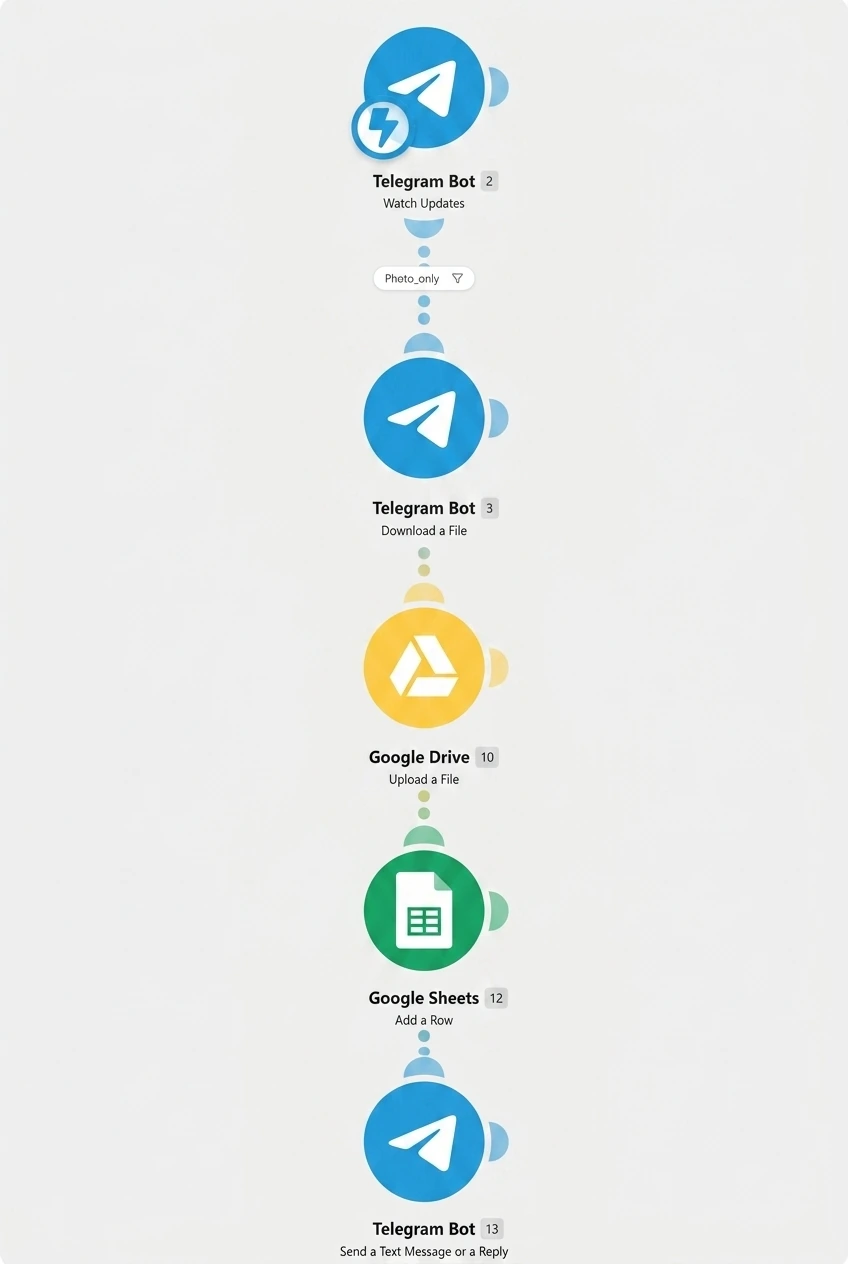 Telegram document intake workflow storing uploaded files in Google Drive and logging records in Google Sheets