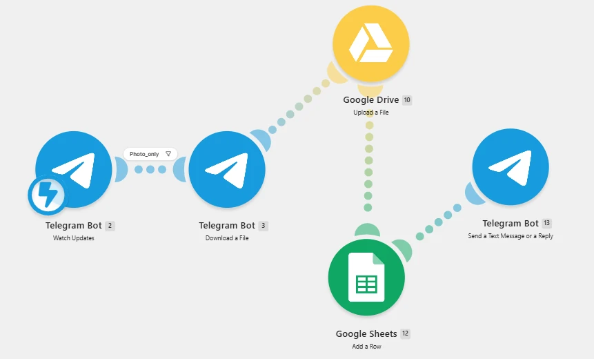 Make.com document intake workflow with Telegram, Google Drive, Google Sheets, and reply modules