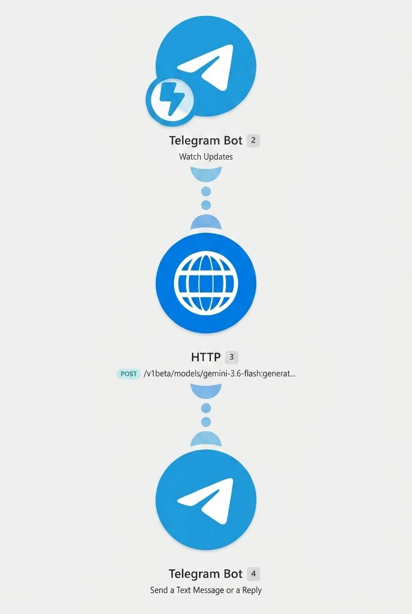 Telegram clinic FAQ assistant workflow connected to Gemini through an HTTP request