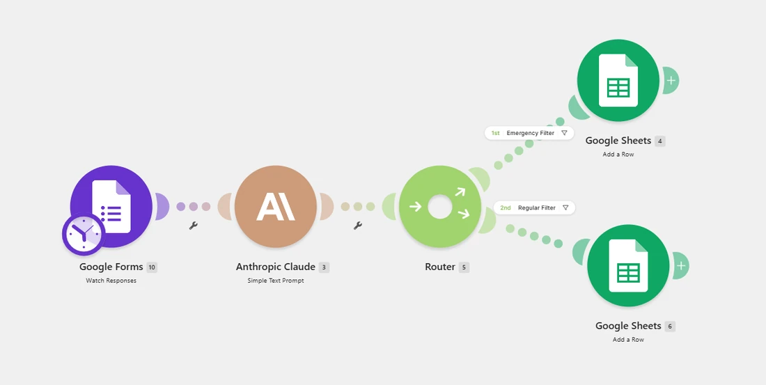 Veterinary Client Intake & Priority Routing evidence: Connected Routing Workflow